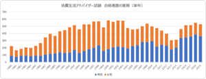 データで見る消費生活アドバイザー 第1回試験からの合格者の推移を見てみる 合格 消費生活アドバイザー試験