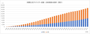 データで見る消費生活アドバイザー 第1回試験からの合格者の推移を見てみる 合格 消費生活アドバイザー試験