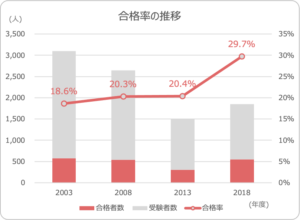 データで見る消費生活アドバイザー 第1回試験からの合格者の推移を見てみる 合格 消費生活アドバイザー試験