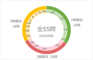 衝撃 試験制度が大改訂 21年度消費生活アドバイザー試験 合格 消費生活アドバイザー試験