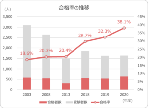 年度試験結果を眺めて 消費生活アドバイザーは他者と闘う試験ではない 合格 消費生活アドバイザー試験