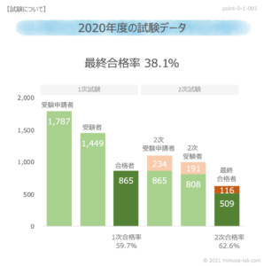 2020年度試験結果を眺めて 消費生活アドバイザーは他者と闘う試験ではない 合格 消費生活アドバイザー試験